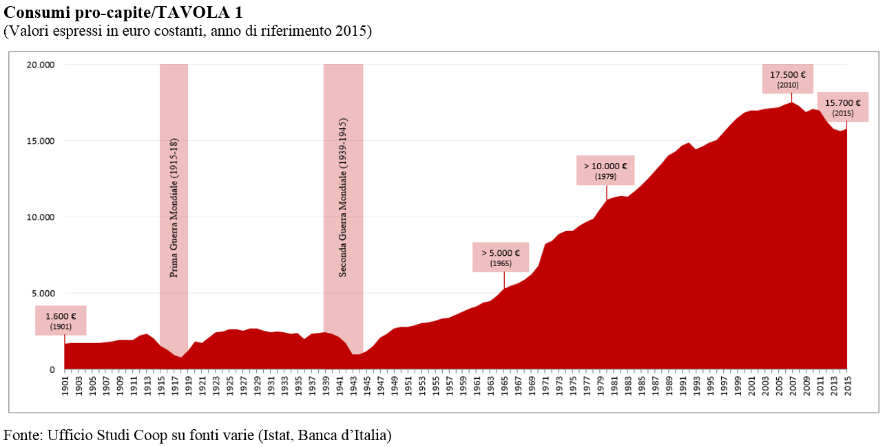 grafico consumi pro-capite